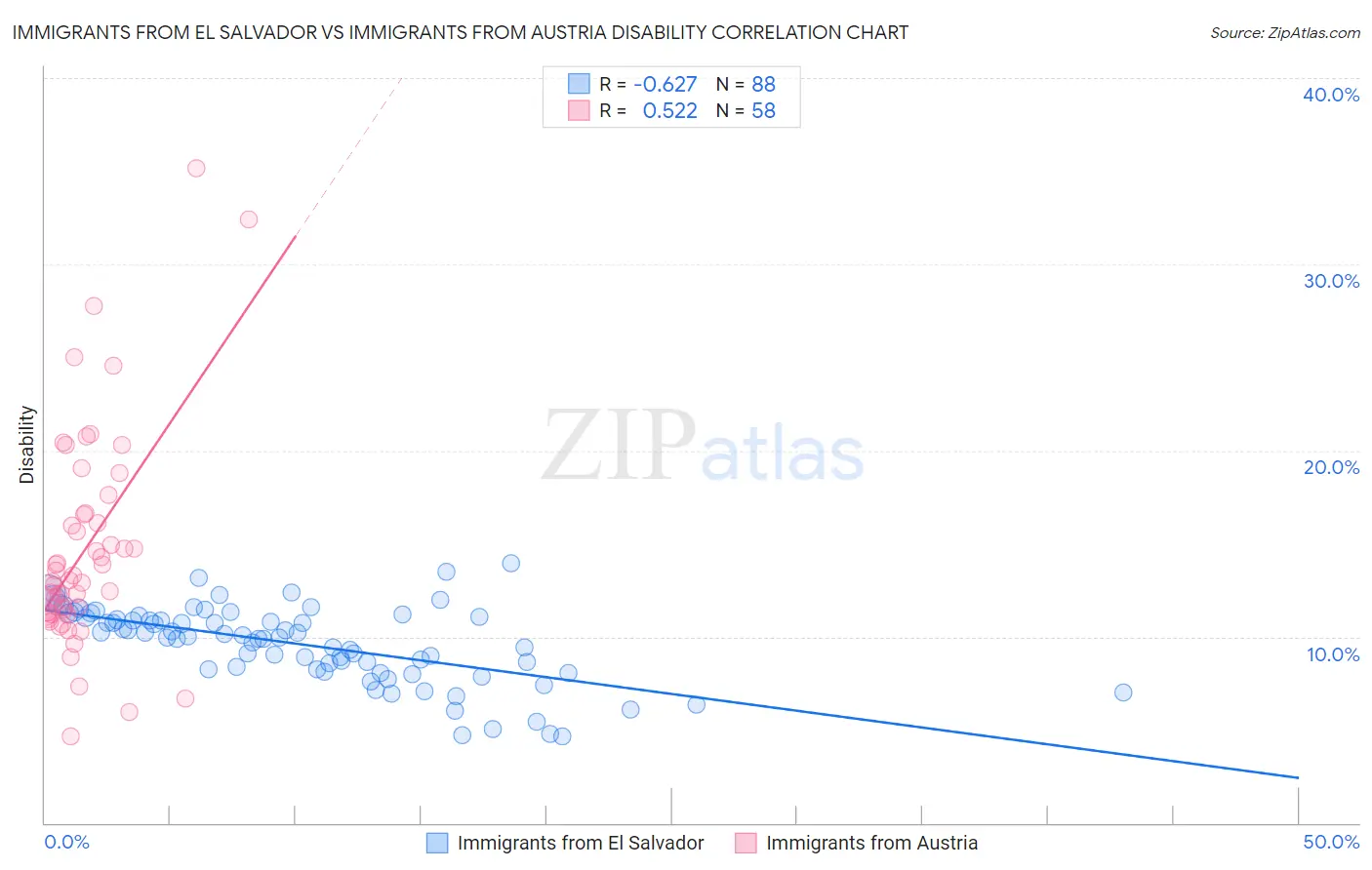 Immigrants from El Salvador vs Immigrants from Austria Disability