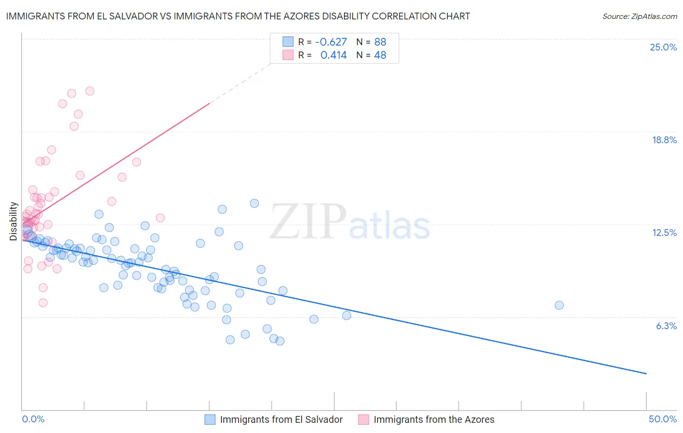 Immigrants from El Salvador vs Immigrants from the Azores Disability
