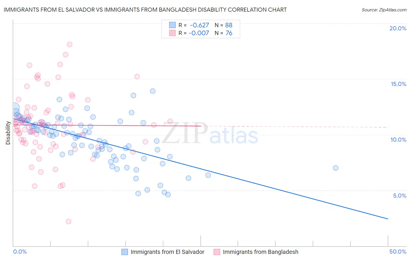 Immigrants from El Salvador vs Immigrants from Bangladesh Disability