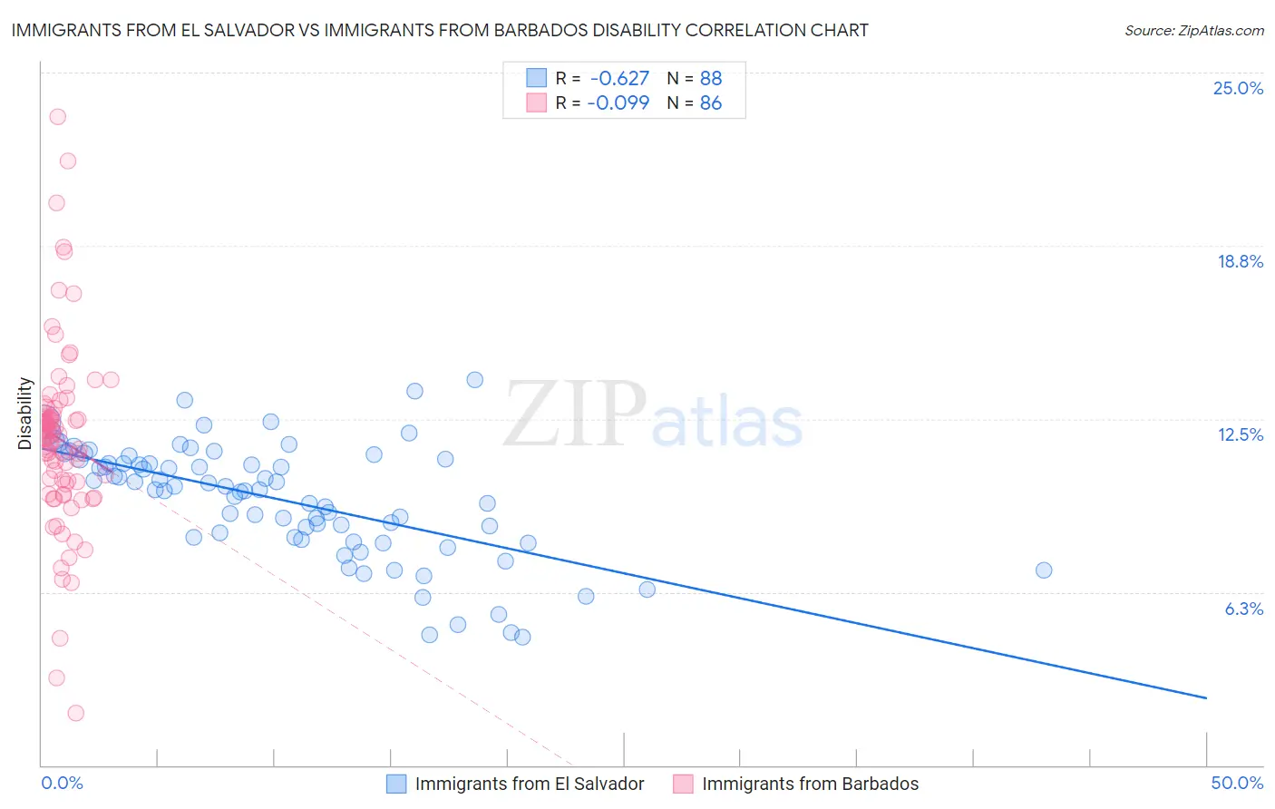 Immigrants from El Salvador vs Immigrants from Barbados Disability