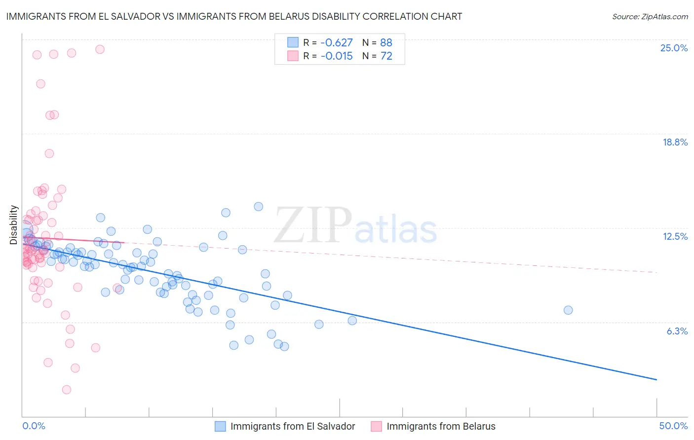 Immigrants from El Salvador vs Immigrants from Belarus Disability