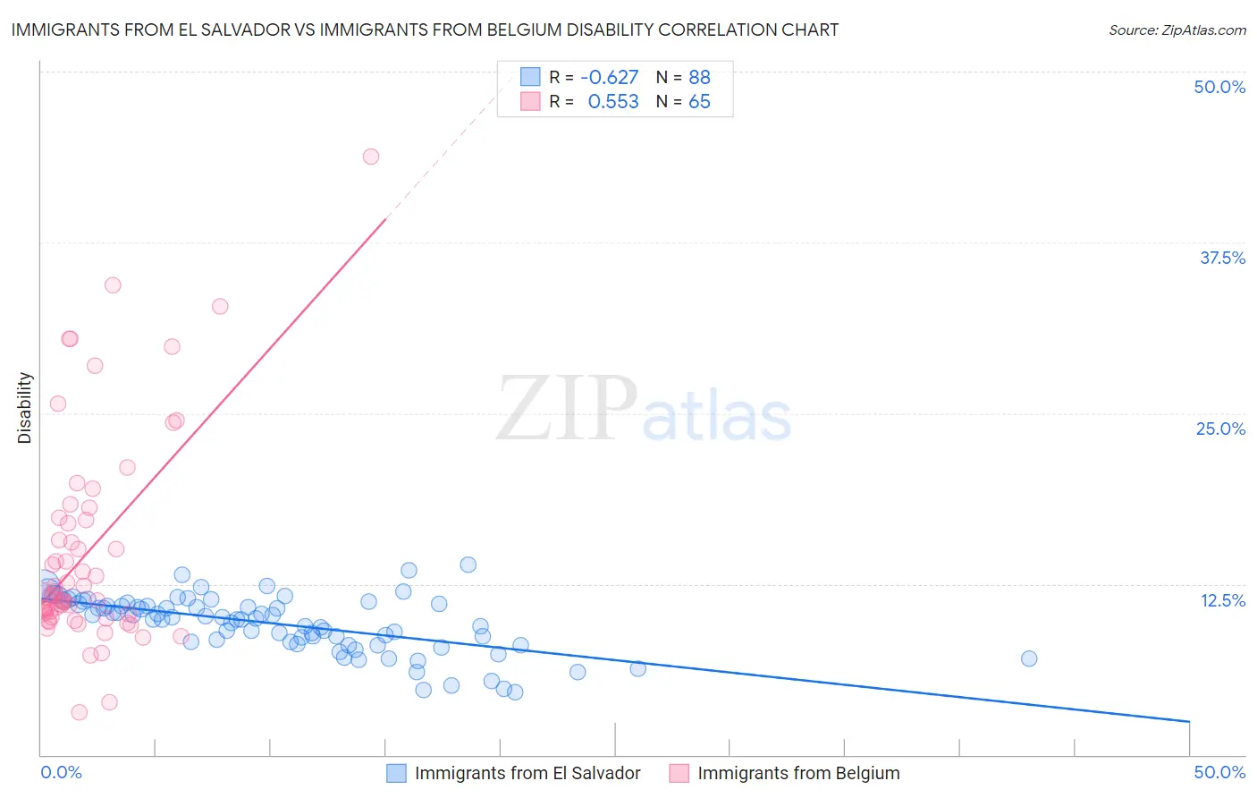 Immigrants from El Salvador vs Immigrants from Belgium Disability