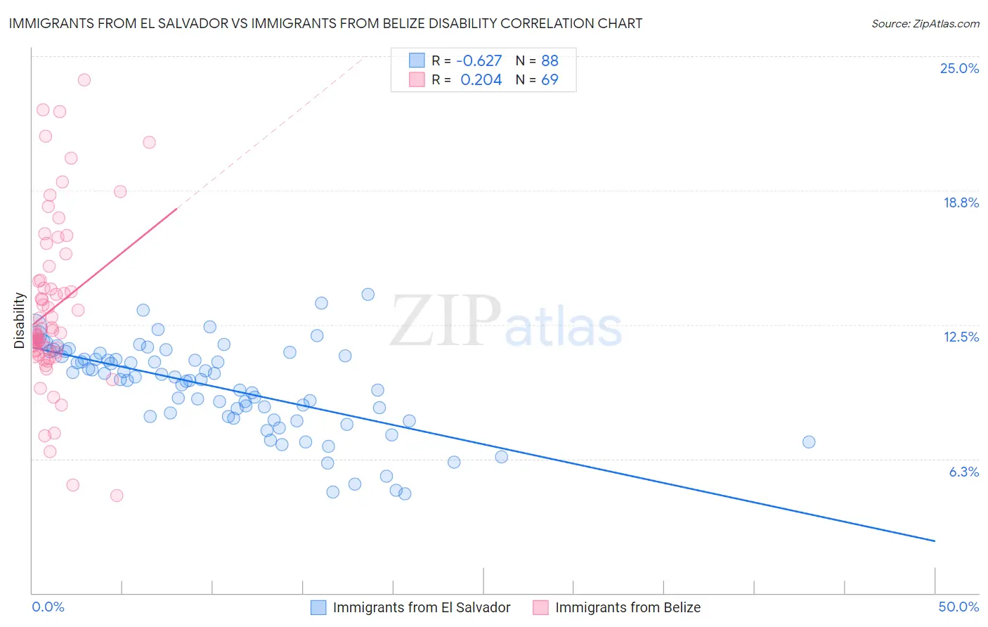 Immigrants from El Salvador vs Immigrants from Belize Disability