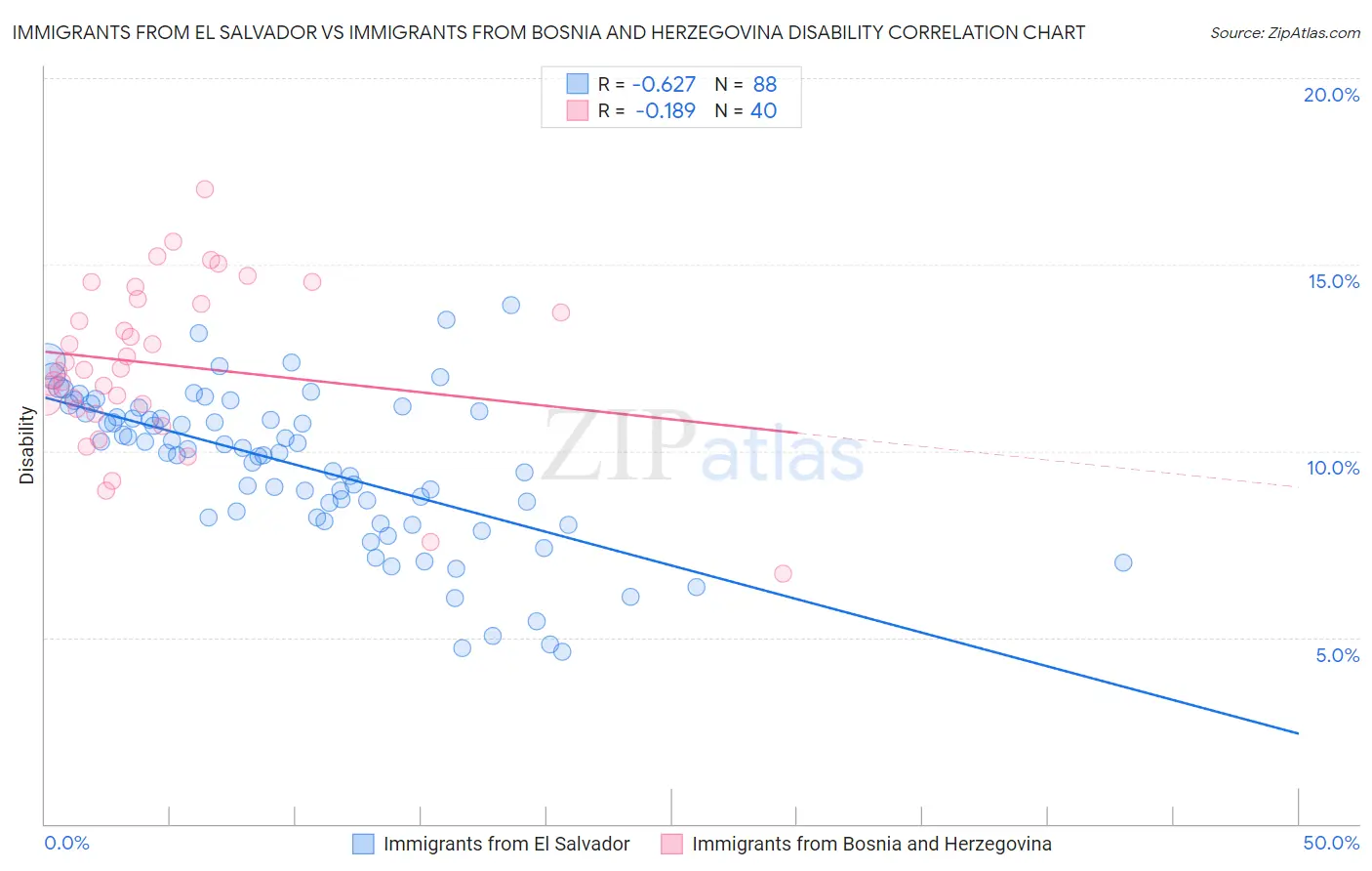 Immigrants from El Salvador vs Immigrants from Bosnia and Herzegovina Disability