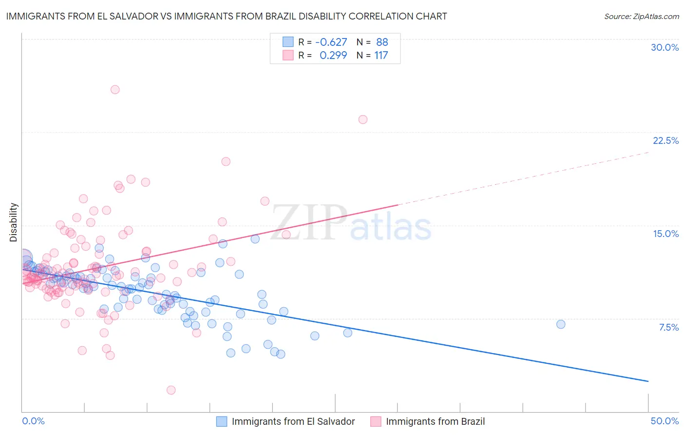 Immigrants from El Salvador vs Immigrants from Brazil Disability