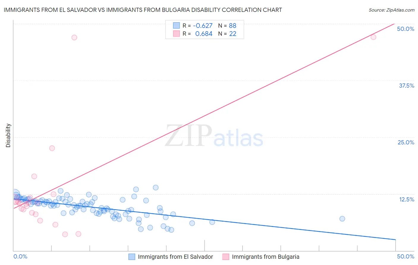 Immigrants from El Salvador vs Immigrants from Bulgaria Disability