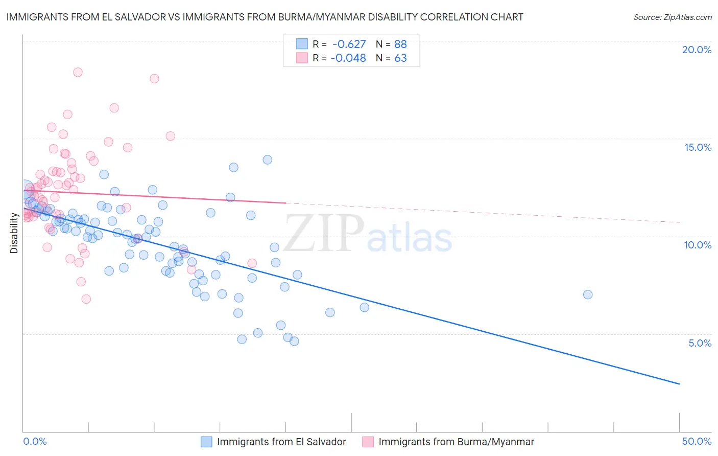 Immigrants from El Salvador vs Immigrants from Burma/Myanmar Disability