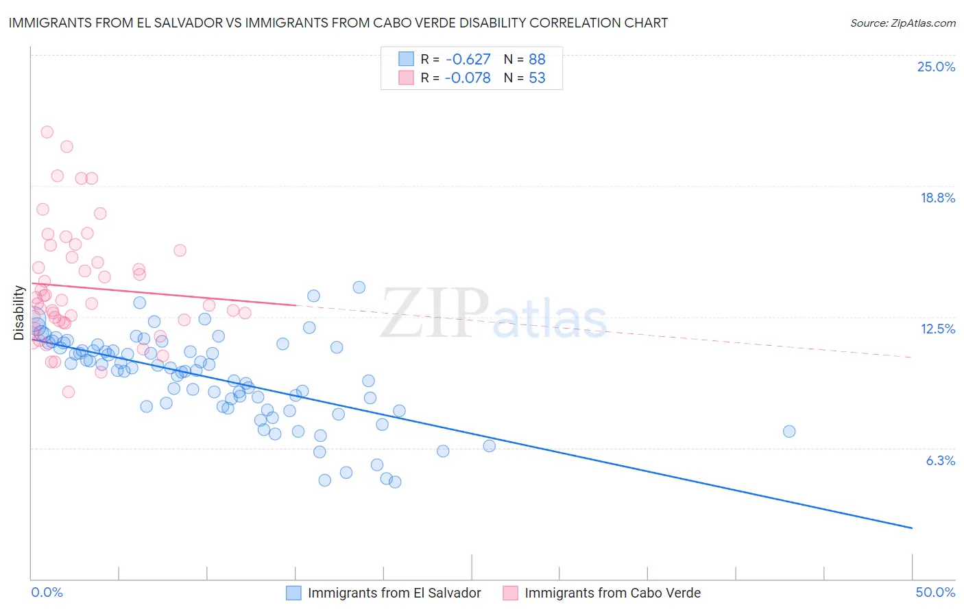 Immigrants from El Salvador vs Immigrants from Cabo Verde Disability