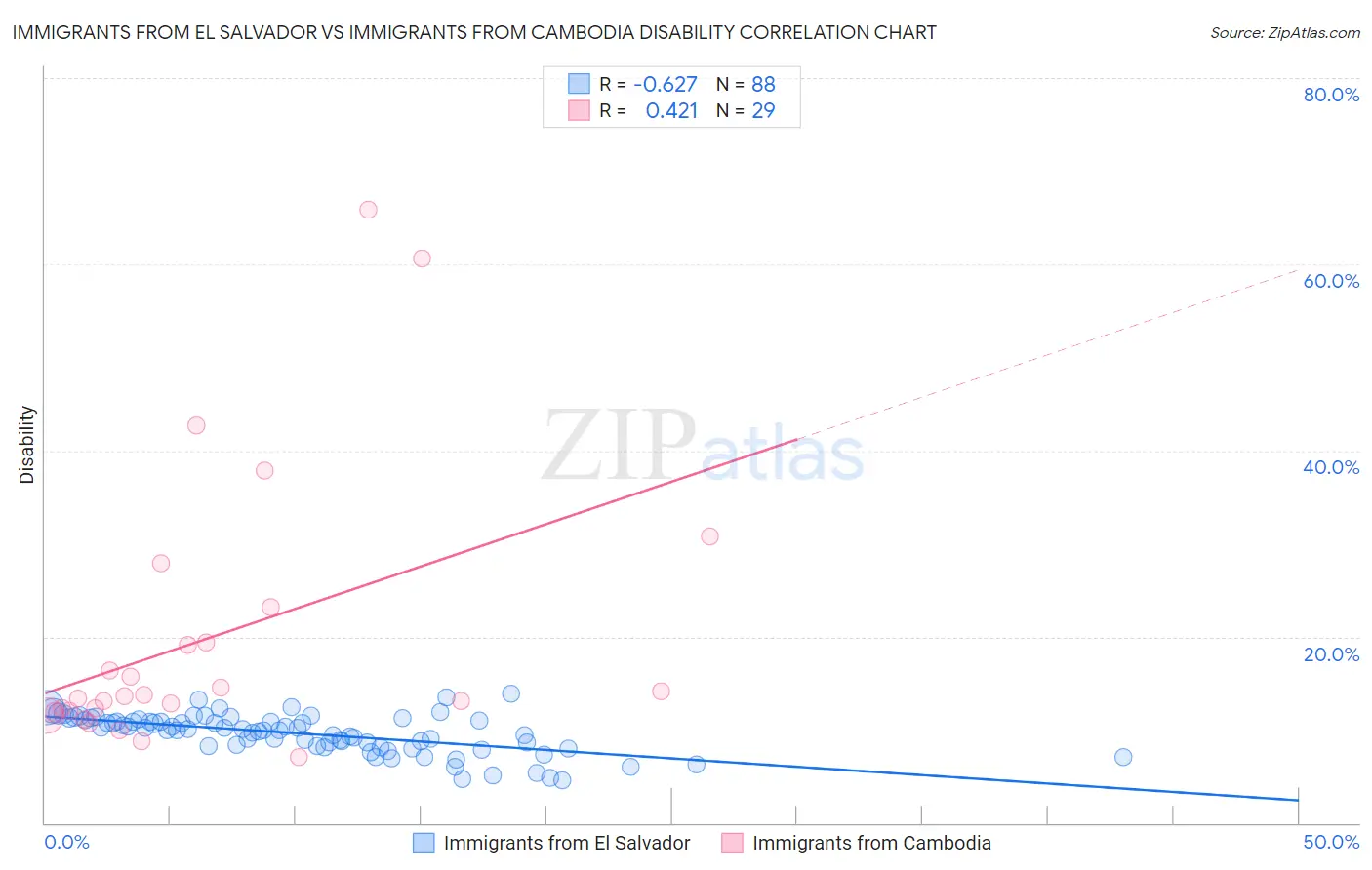 Immigrants from El Salvador vs Immigrants from Cambodia Disability