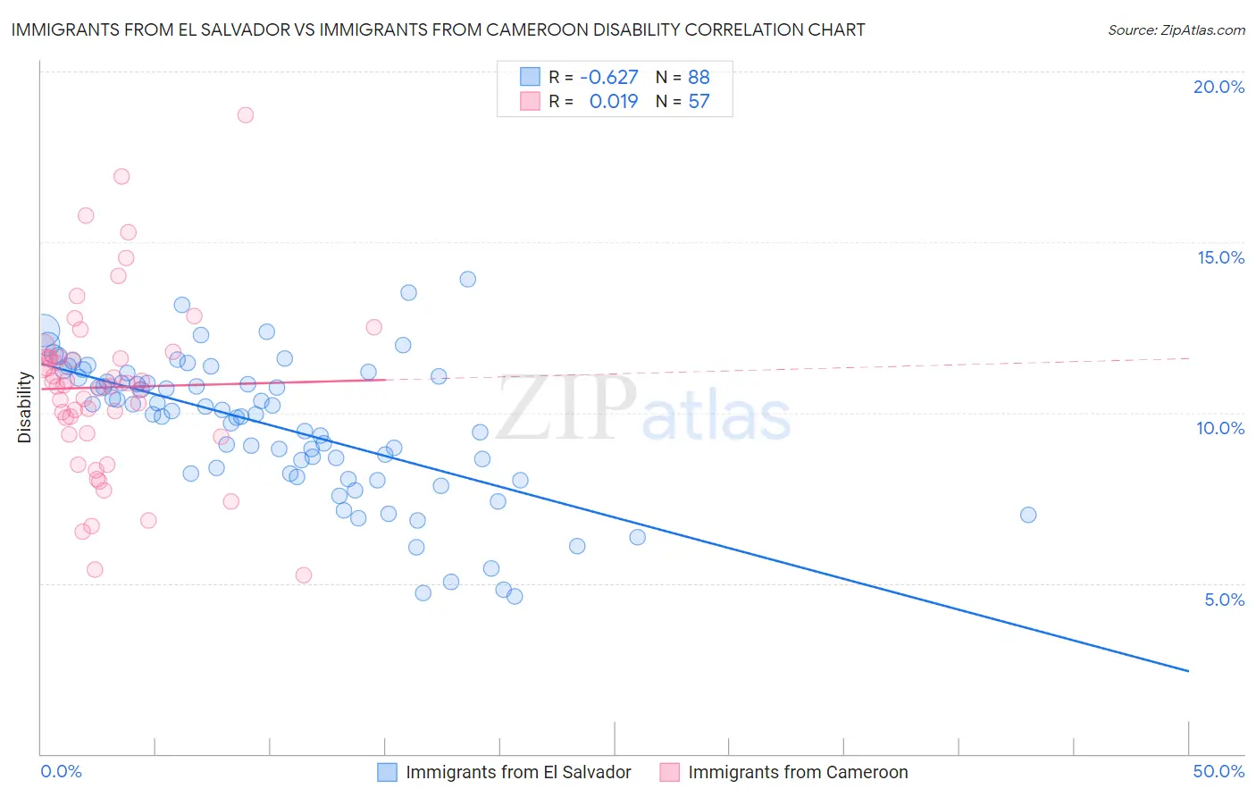 Immigrants from El Salvador vs Immigrants from Cameroon Disability