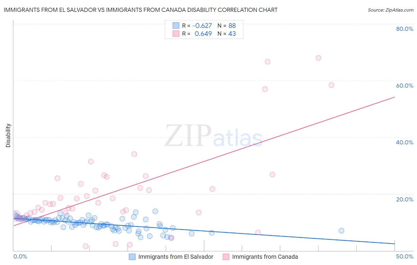 Immigrants from El Salvador vs Immigrants from Canada Disability