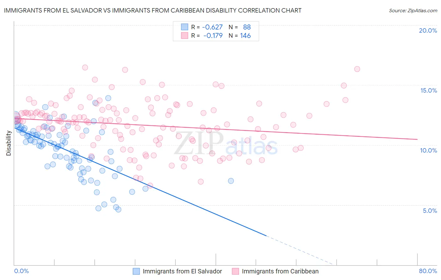 Immigrants from El Salvador vs Immigrants from Caribbean Disability