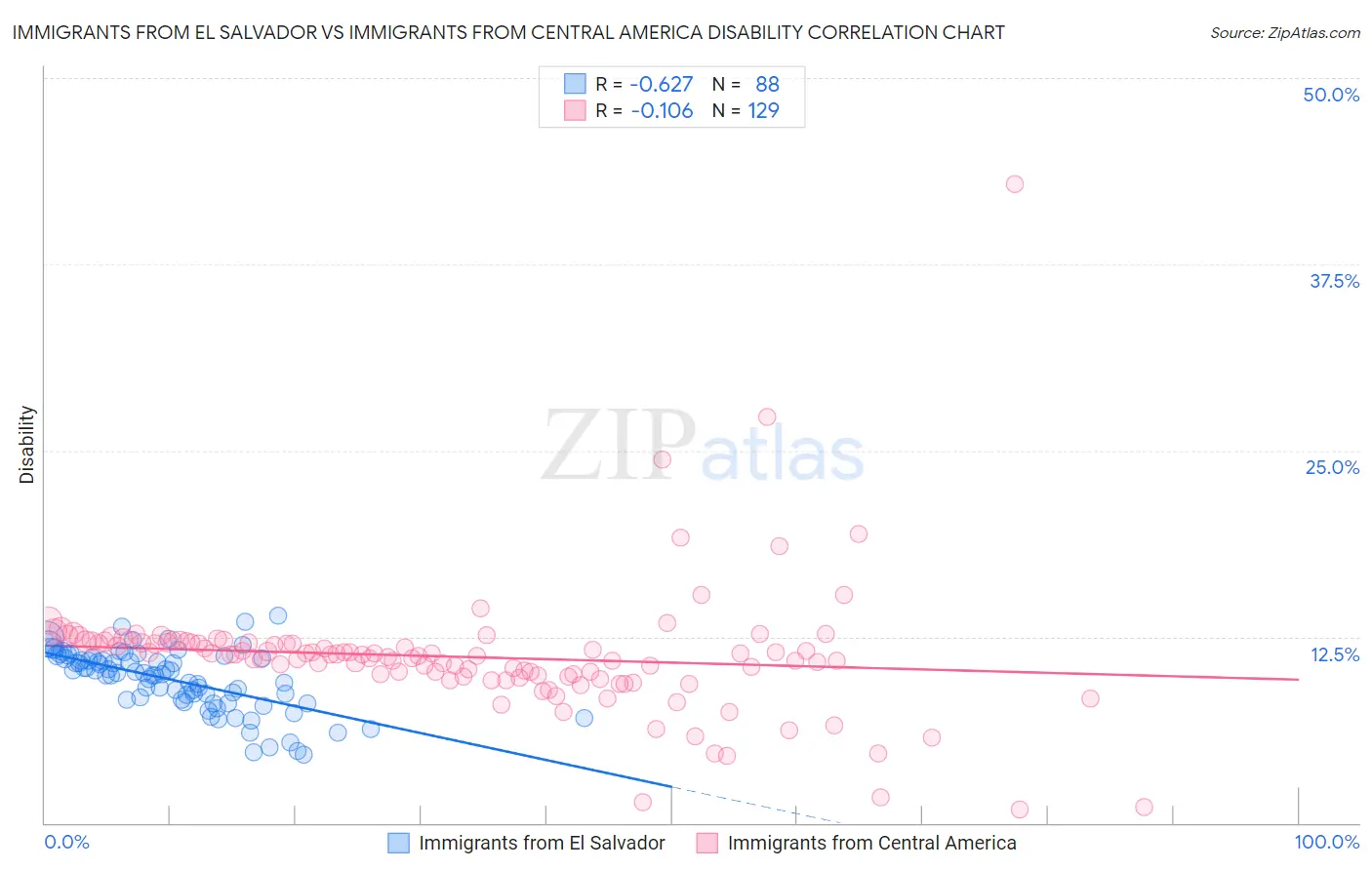 Immigrants from El Salvador vs Immigrants from Central America Disability