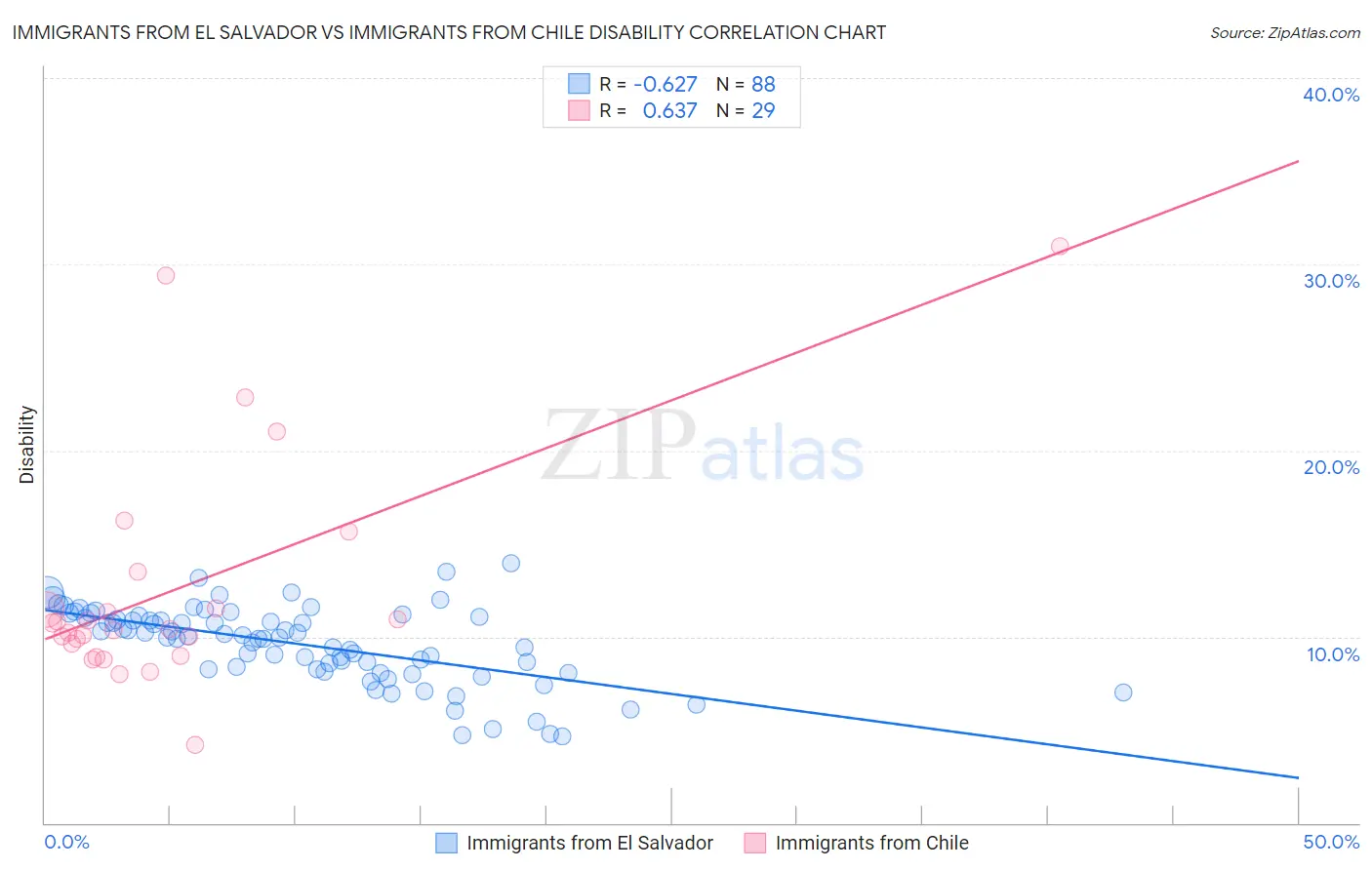 Immigrants from El Salvador vs Immigrants from Chile Disability