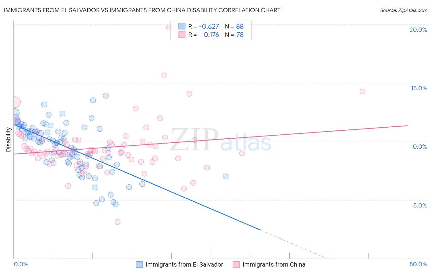 Immigrants from El Salvador vs Immigrants from China Disability