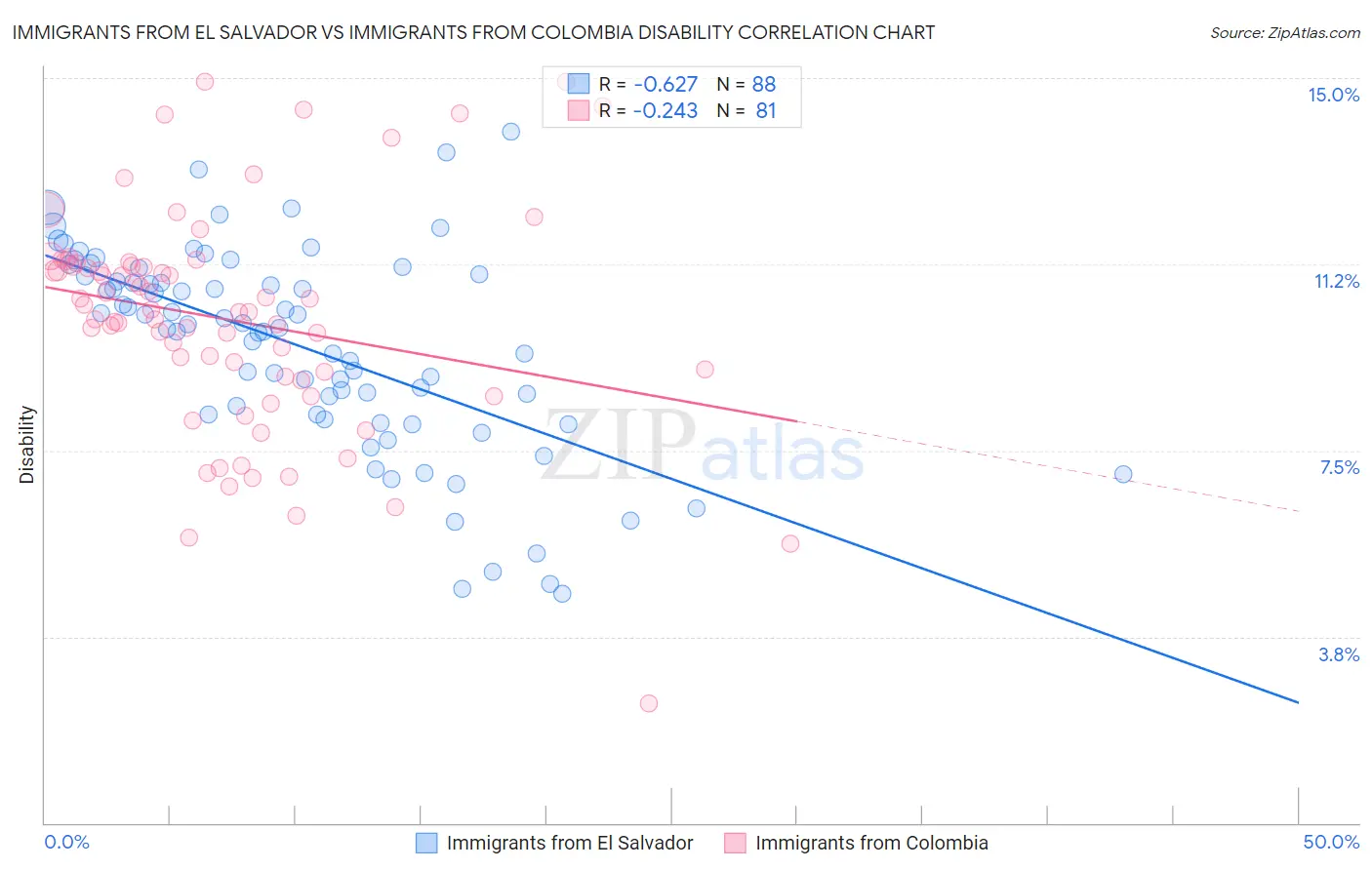 Immigrants from El Salvador vs Immigrants from Colombia Disability