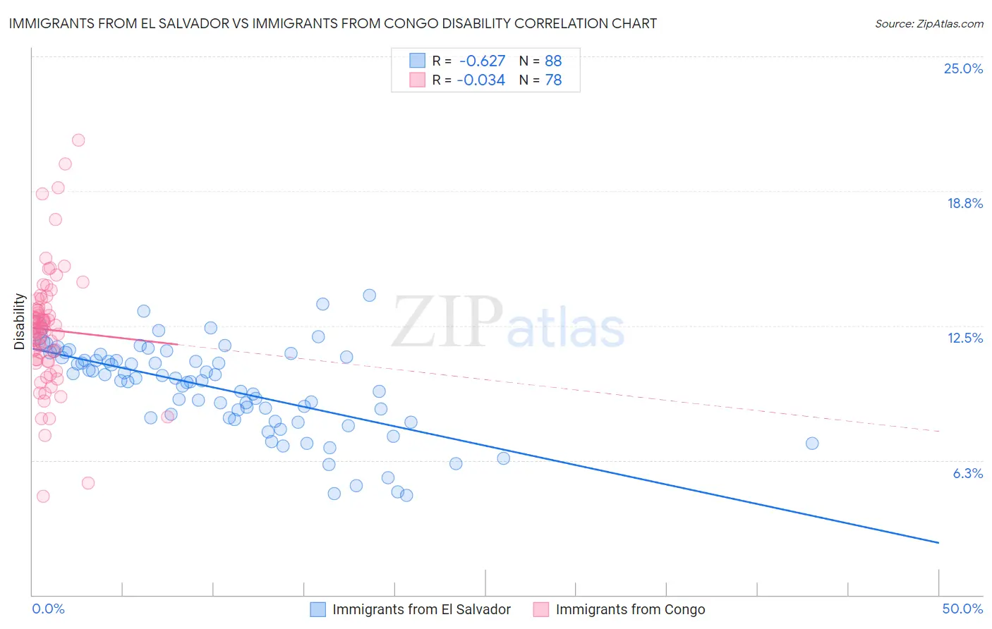 Immigrants from El Salvador vs Immigrants from Congo Disability