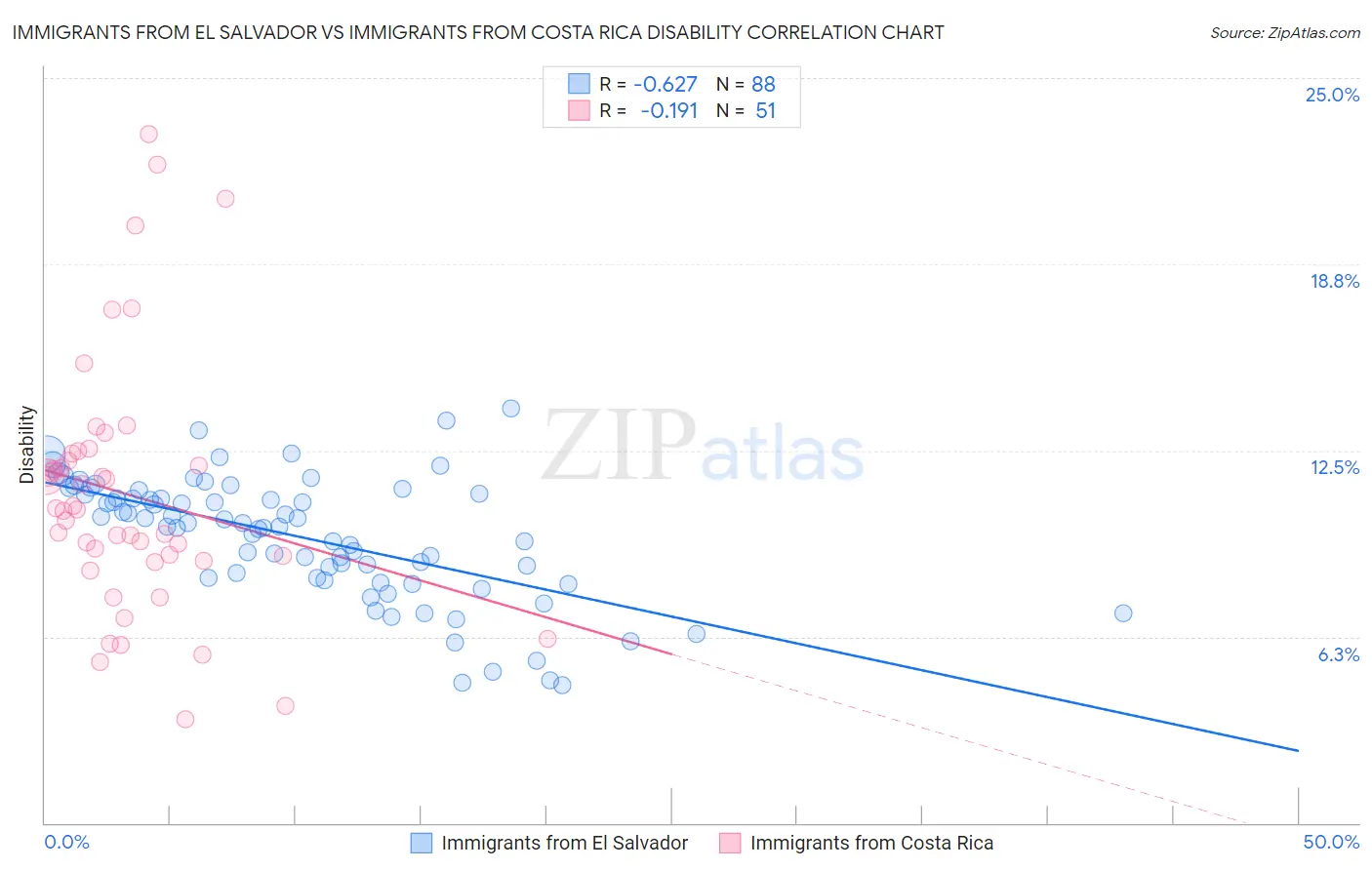 Immigrants from El Salvador vs Immigrants from Costa Rica Disability