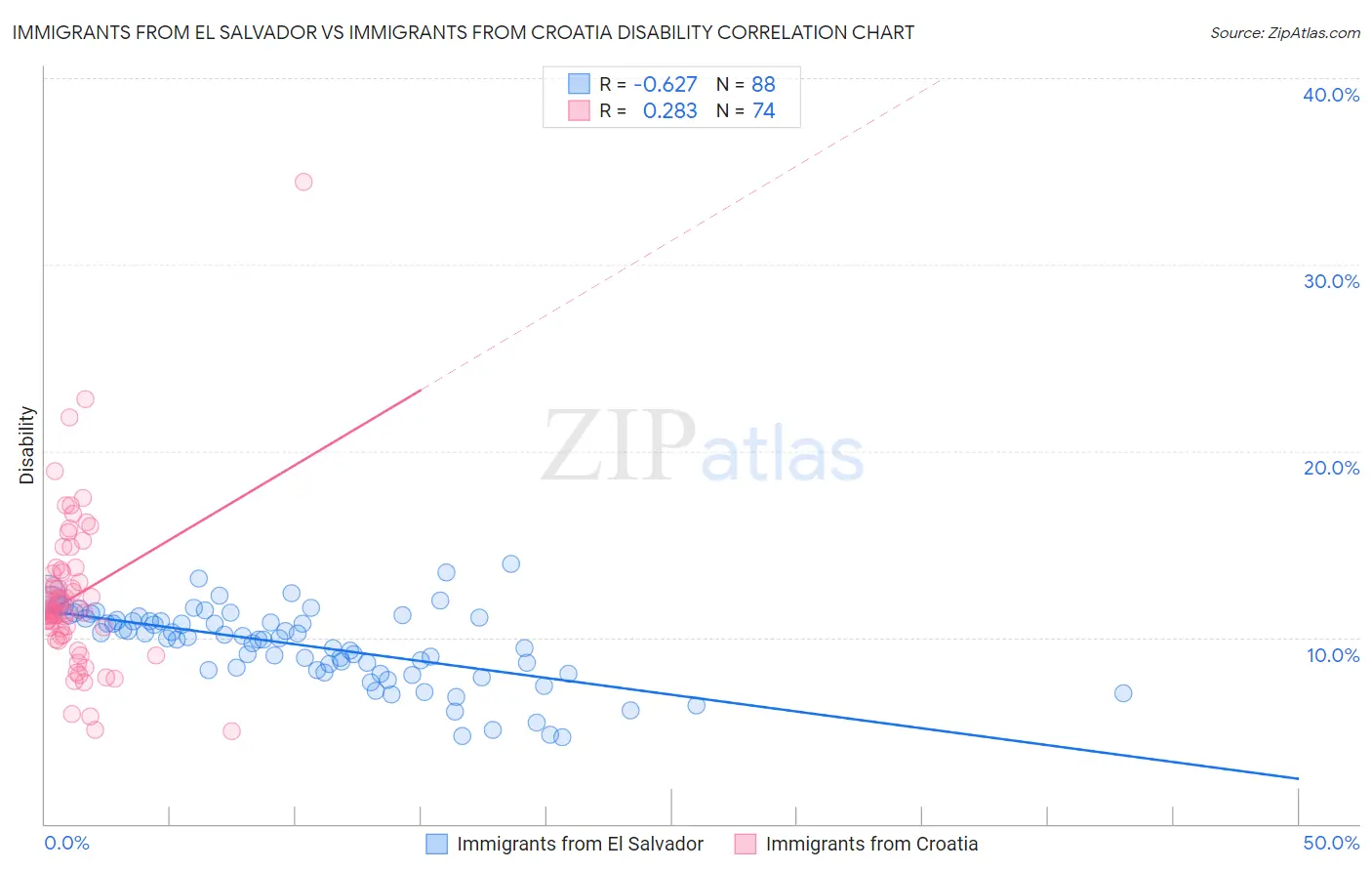 Immigrants from El Salvador vs Immigrants from Croatia Disability