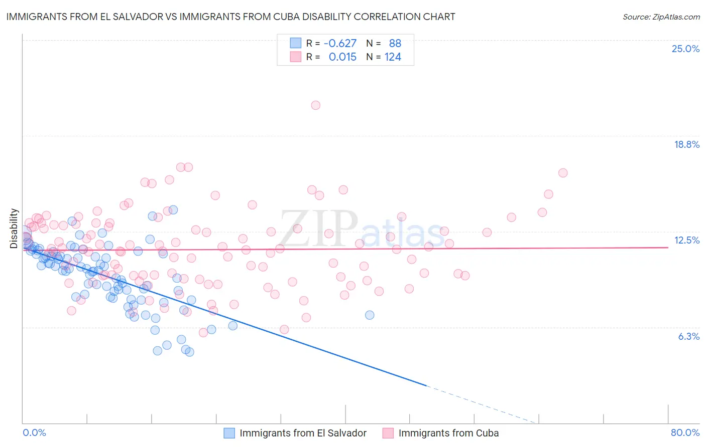 Immigrants from El Salvador vs Immigrants from Cuba Disability