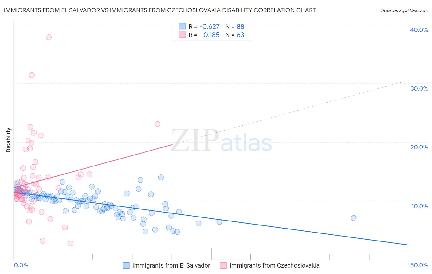 Immigrants from El Salvador vs Immigrants from Czechoslovakia Disability