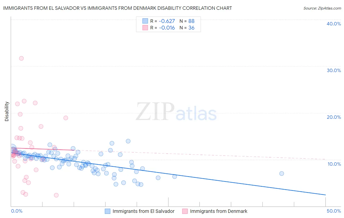 Immigrants from El Salvador vs Immigrants from Denmark Disability