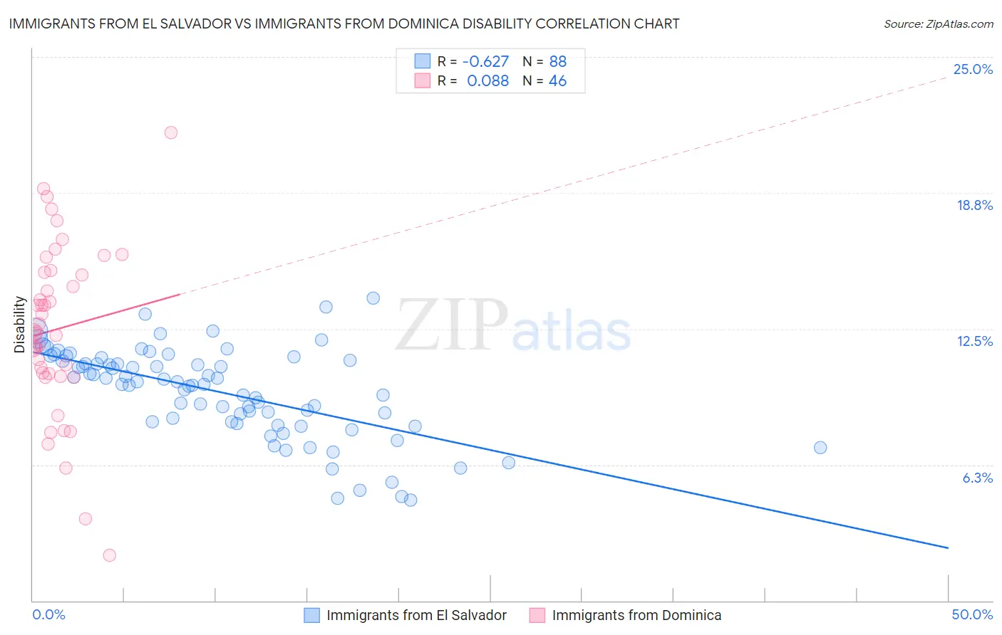 Immigrants from El Salvador vs Immigrants from Dominica Disability