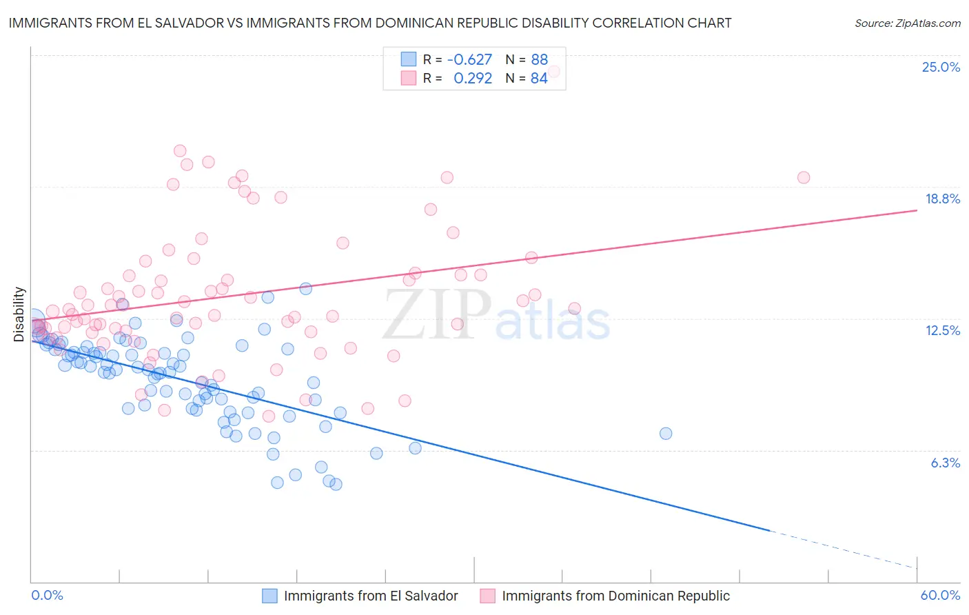 Immigrants from El Salvador vs Immigrants from Dominican Republic Disability