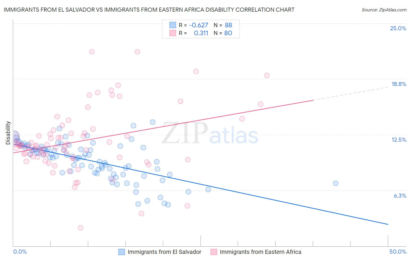 Immigrants from El Salvador vs Immigrants from Eastern Africa Disability