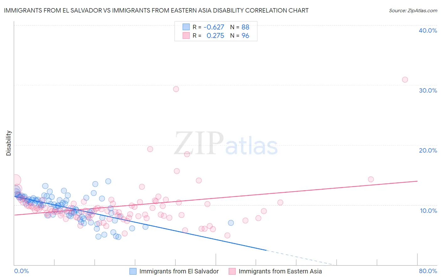 Immigrants from El Salvador vs Immigrants from Eastern Asia Disability