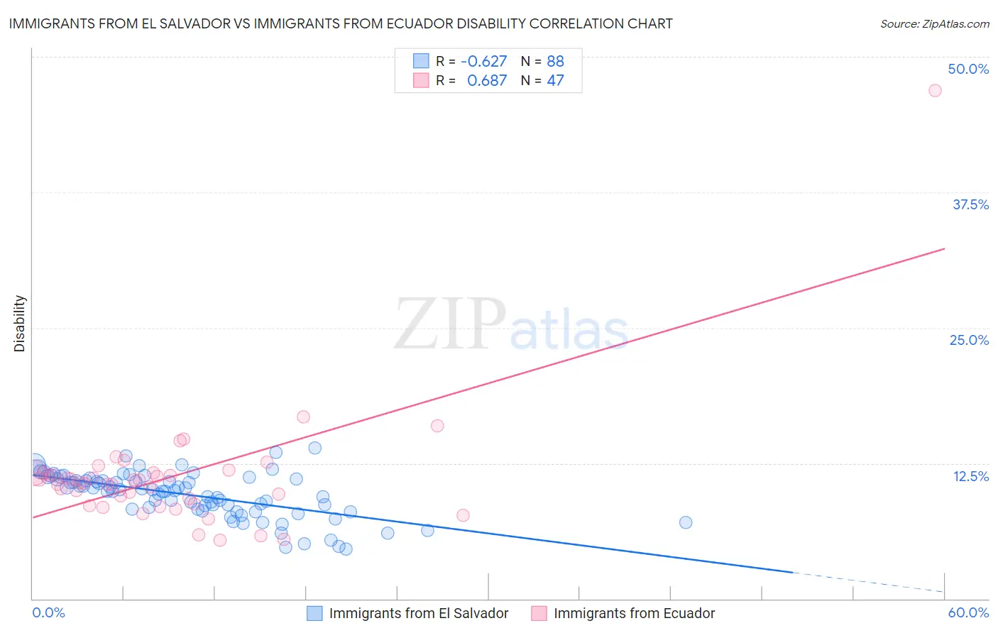 Immigrants from El Salvador vs Immigrants from Ecuador Disability