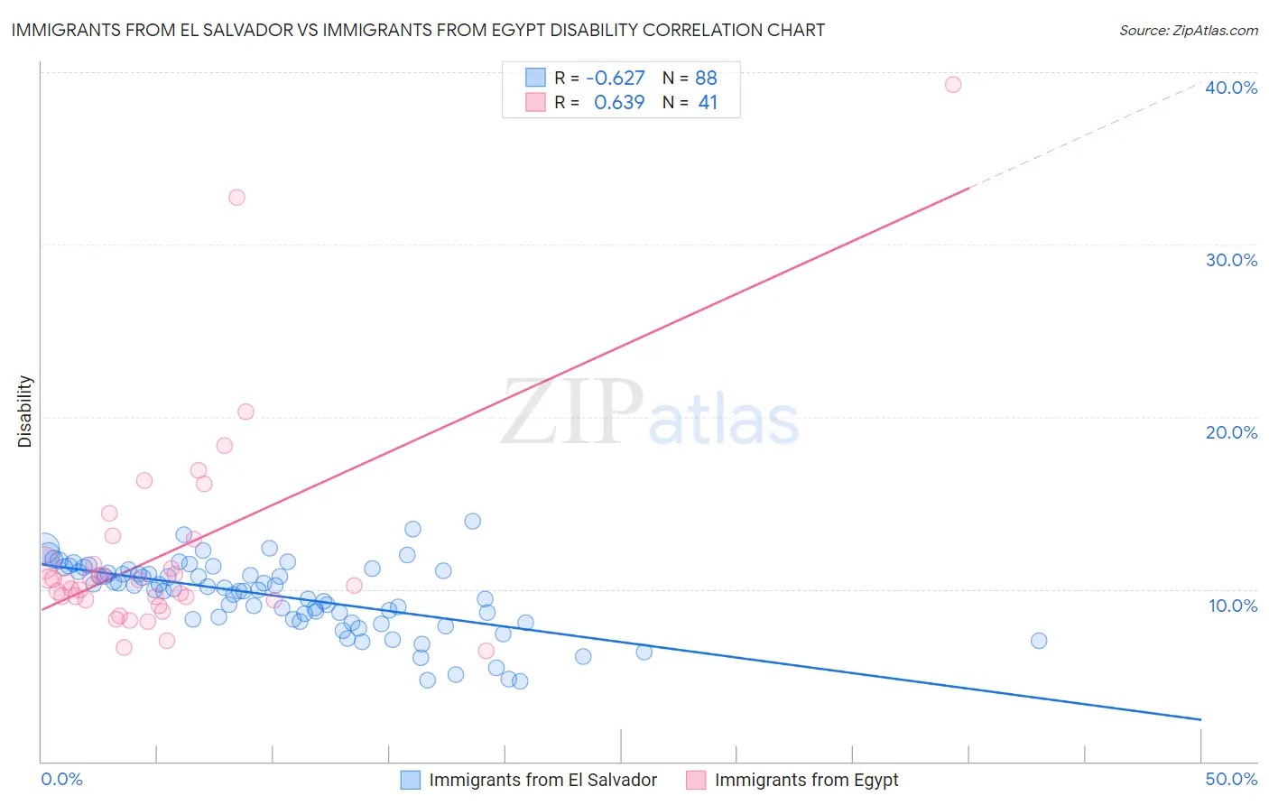 Immigrants from El Salvador vs Immigrants from Egypt Disability