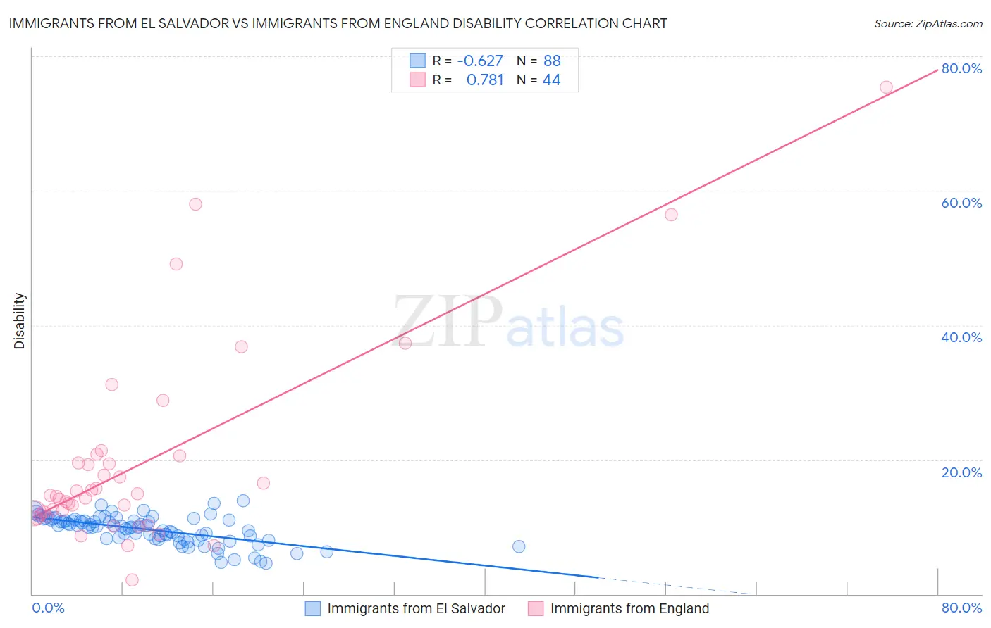 Immigrants from El Salvador vs Immigrants from England Disability