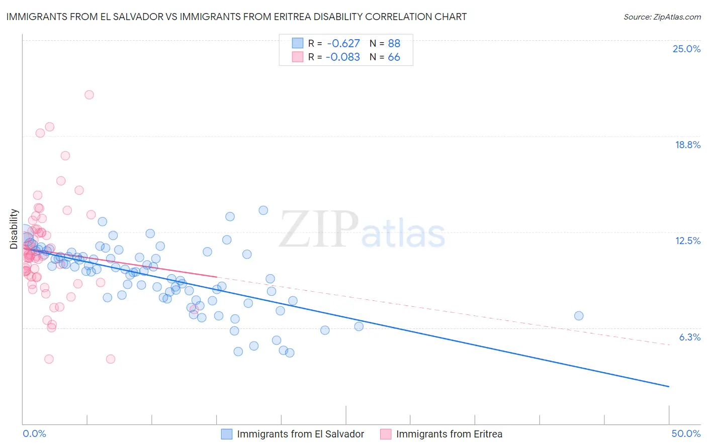 Immigrants from El Salvador vs Immigrants from Eritrea Disability