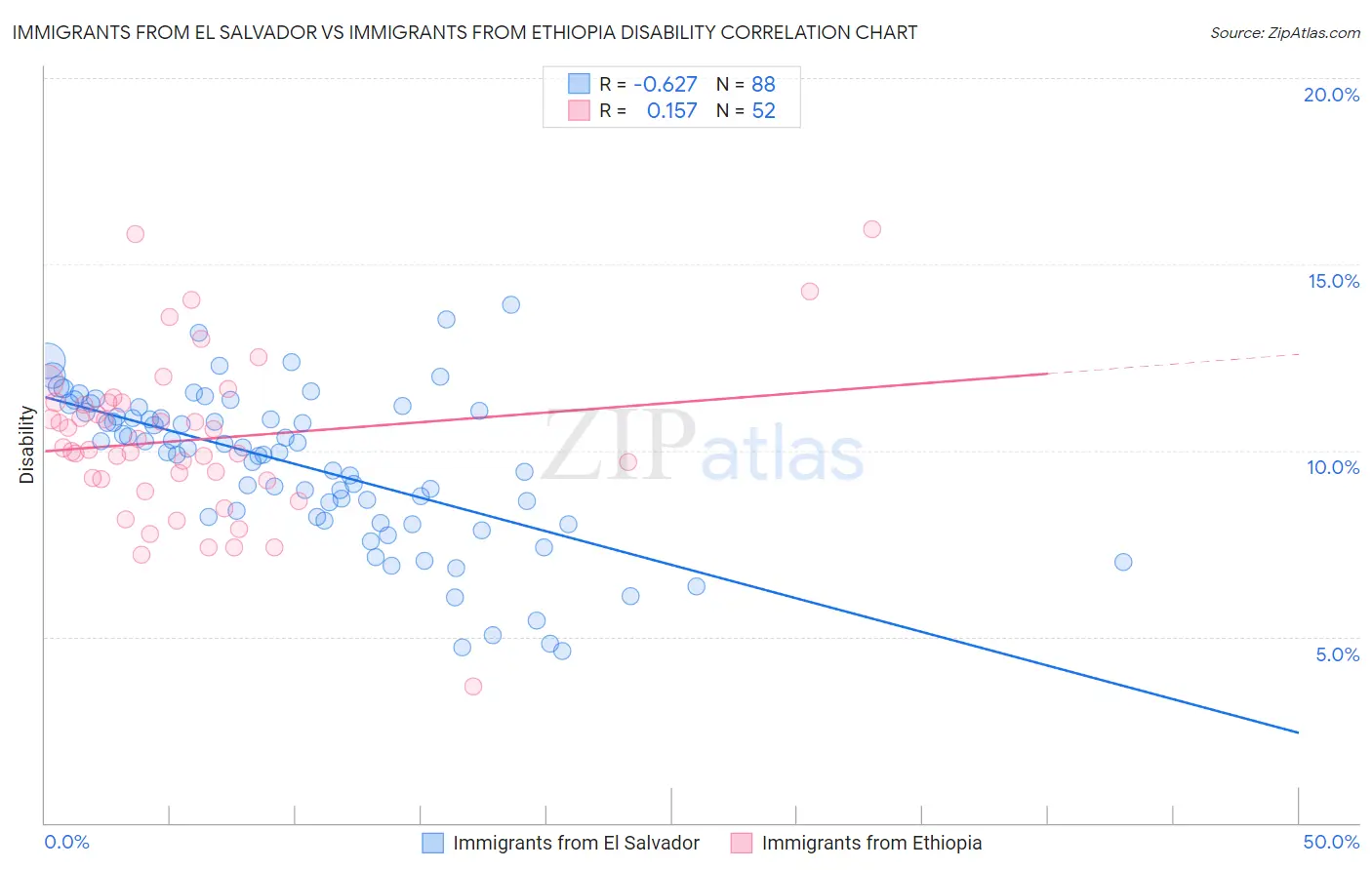 Immigrants from El Salvador vs Immigrants from Ethiopia Disability