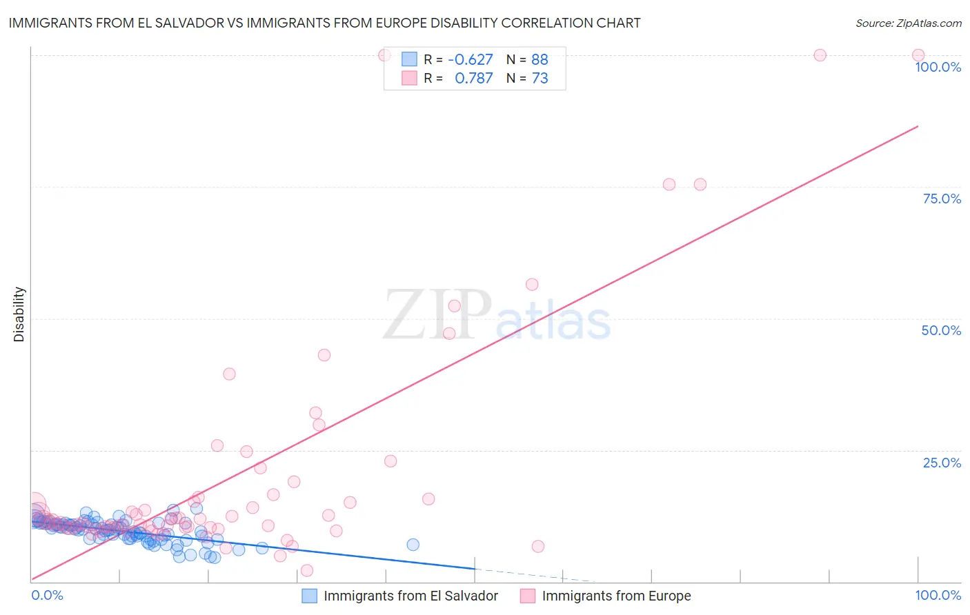 Immigrants from El Salvador vs Immigrants from Europe Disability