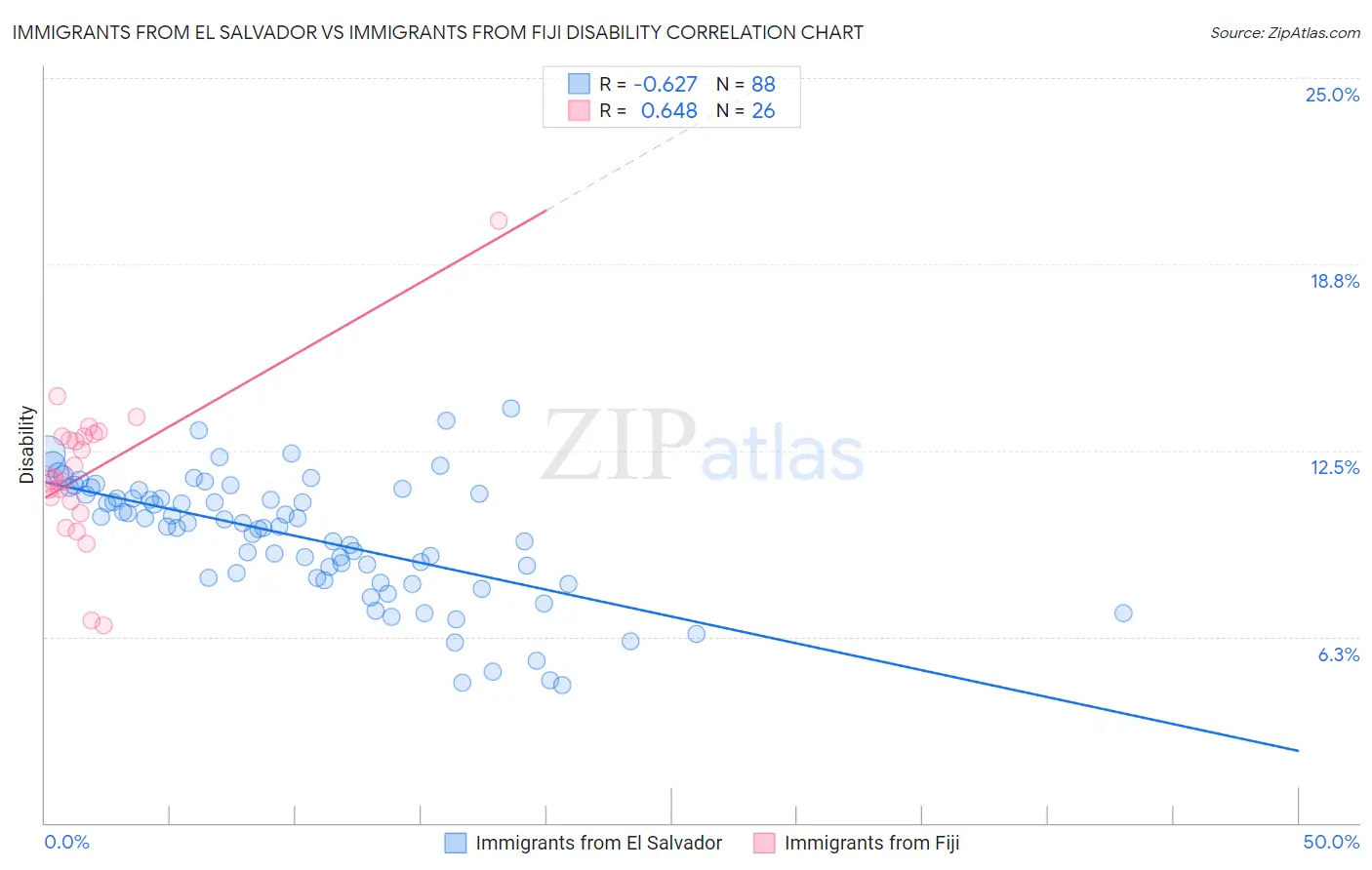 Immigrants from El Salvador vs Immigrants from Fiji Disability