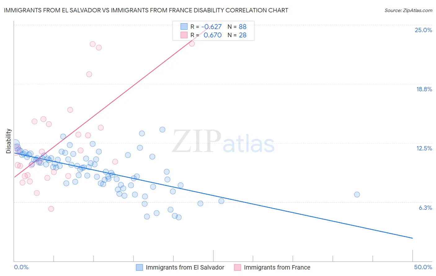 Immigrants from El Salvador vs Immigrants from France Disability