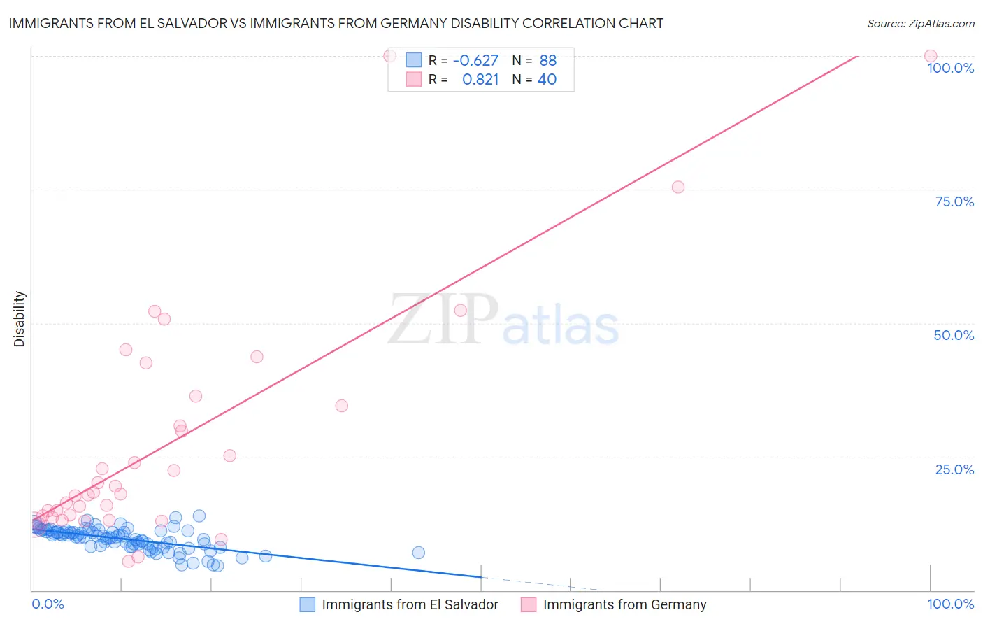 Immigrants from El Salvador vs Immigrants from Germany Disability