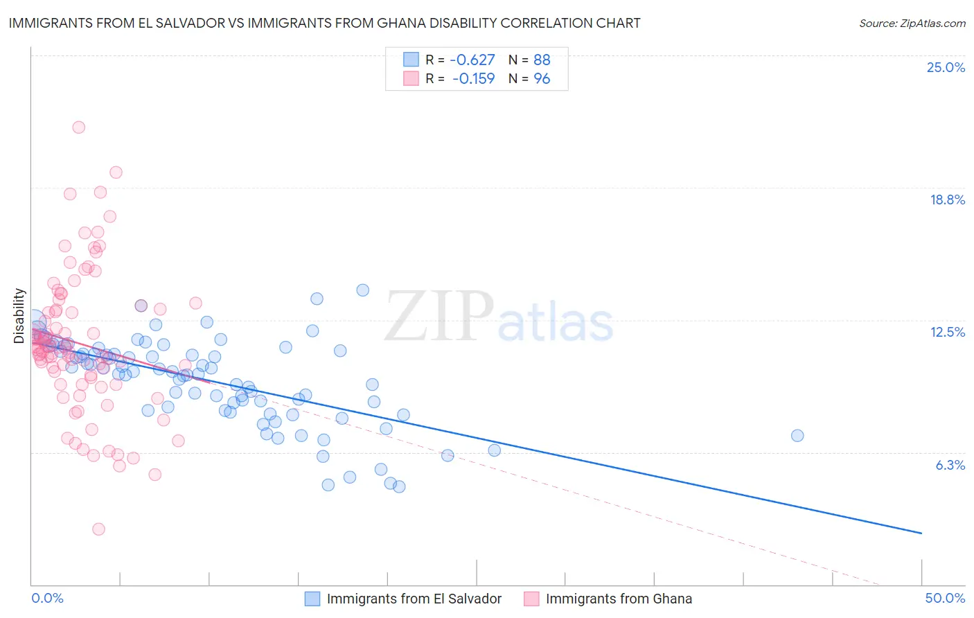 Immigrants from El Salvador vs Immigrants from Ghana Disability