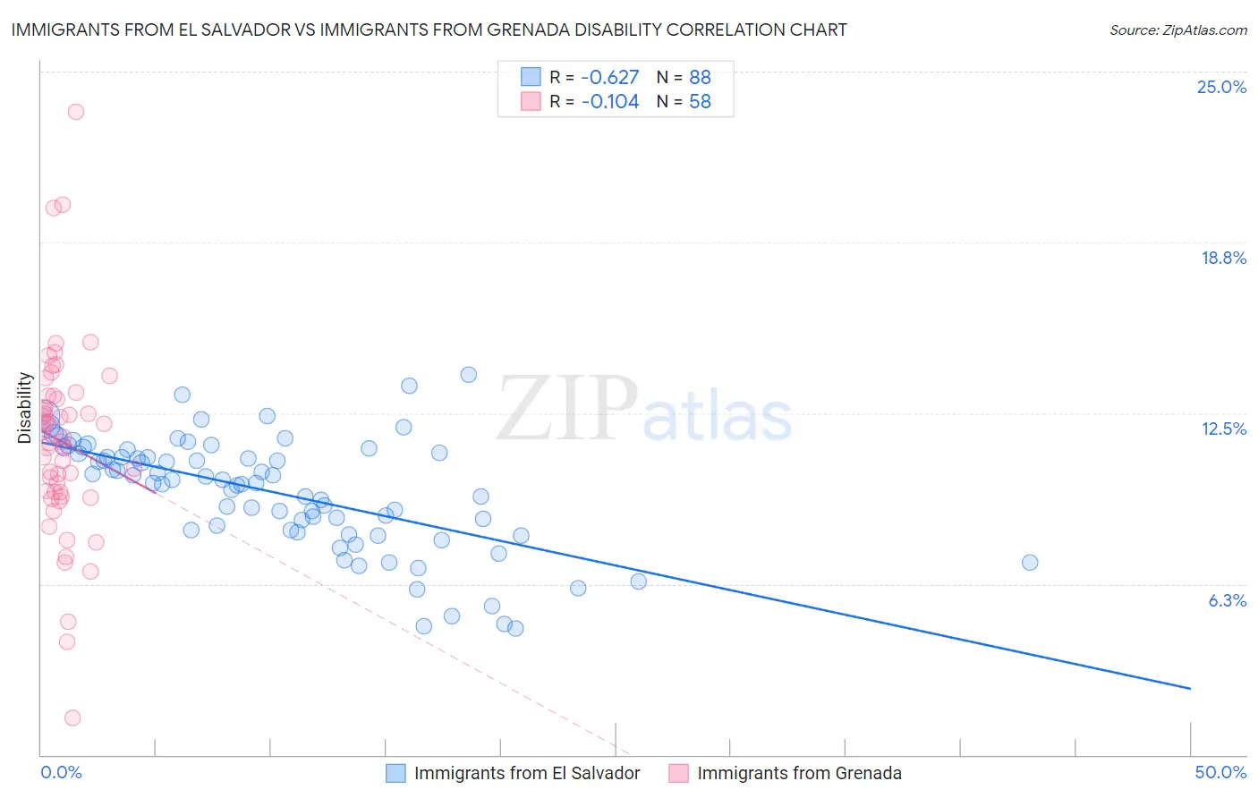 Immigrants from El Salvador vs Immigrants from Grenada Disability