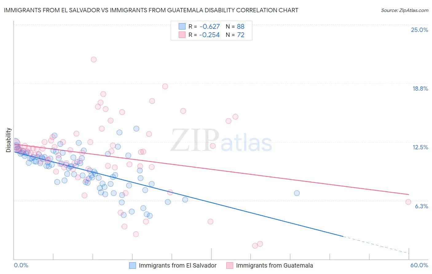 Immigrants from El Salvador vs Immigrants from Guatemala Disability