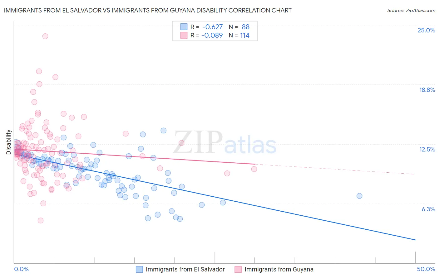 Immigrants from El Salvador vs Immigrants from Guyana Disability