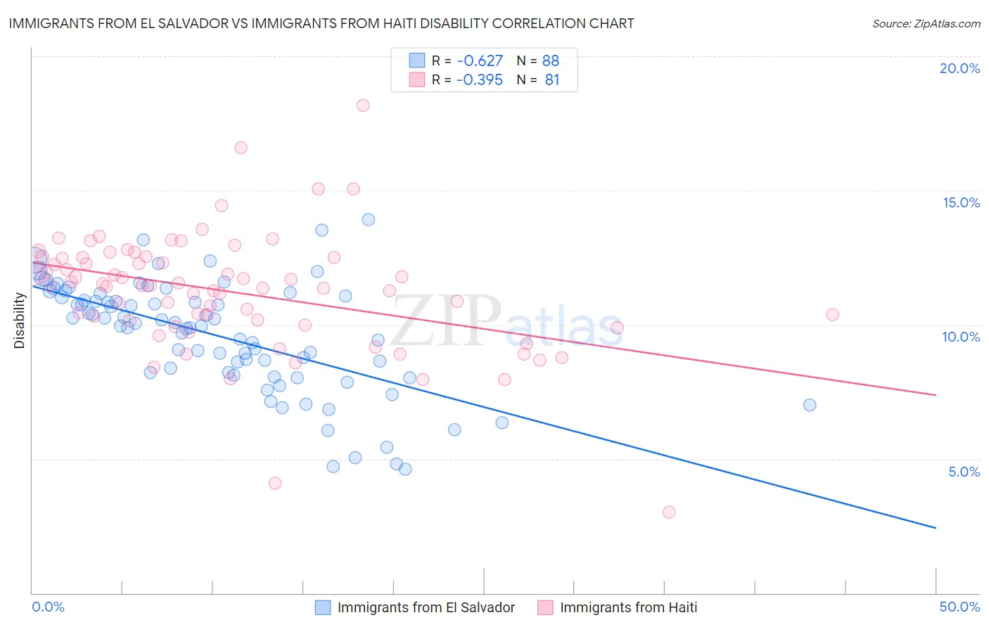 Immigrants from El Salvador vs Immigrants from Haiti Disability