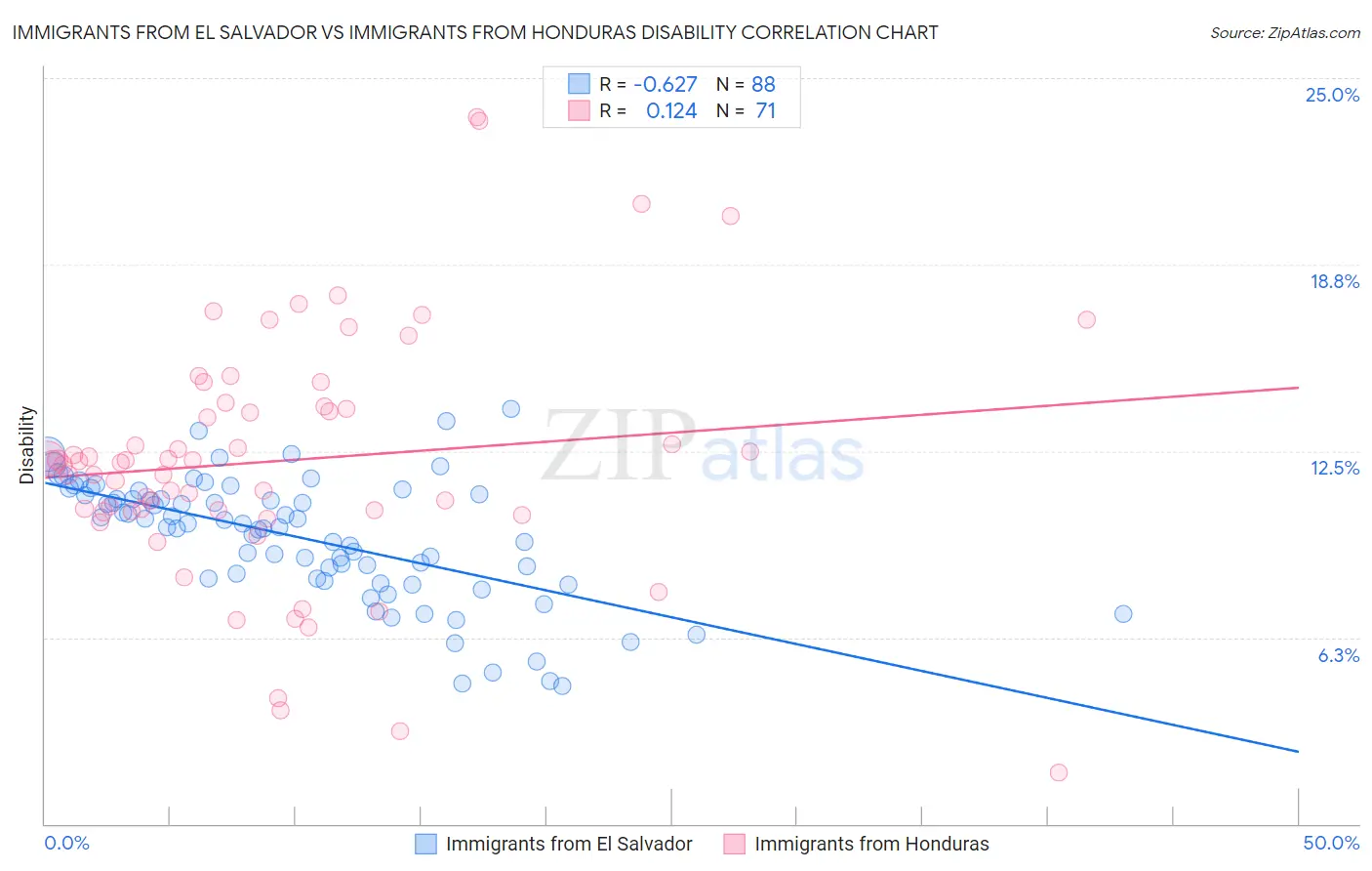 Immigrants from El Salvador vs Immigrants from Honduras Disability