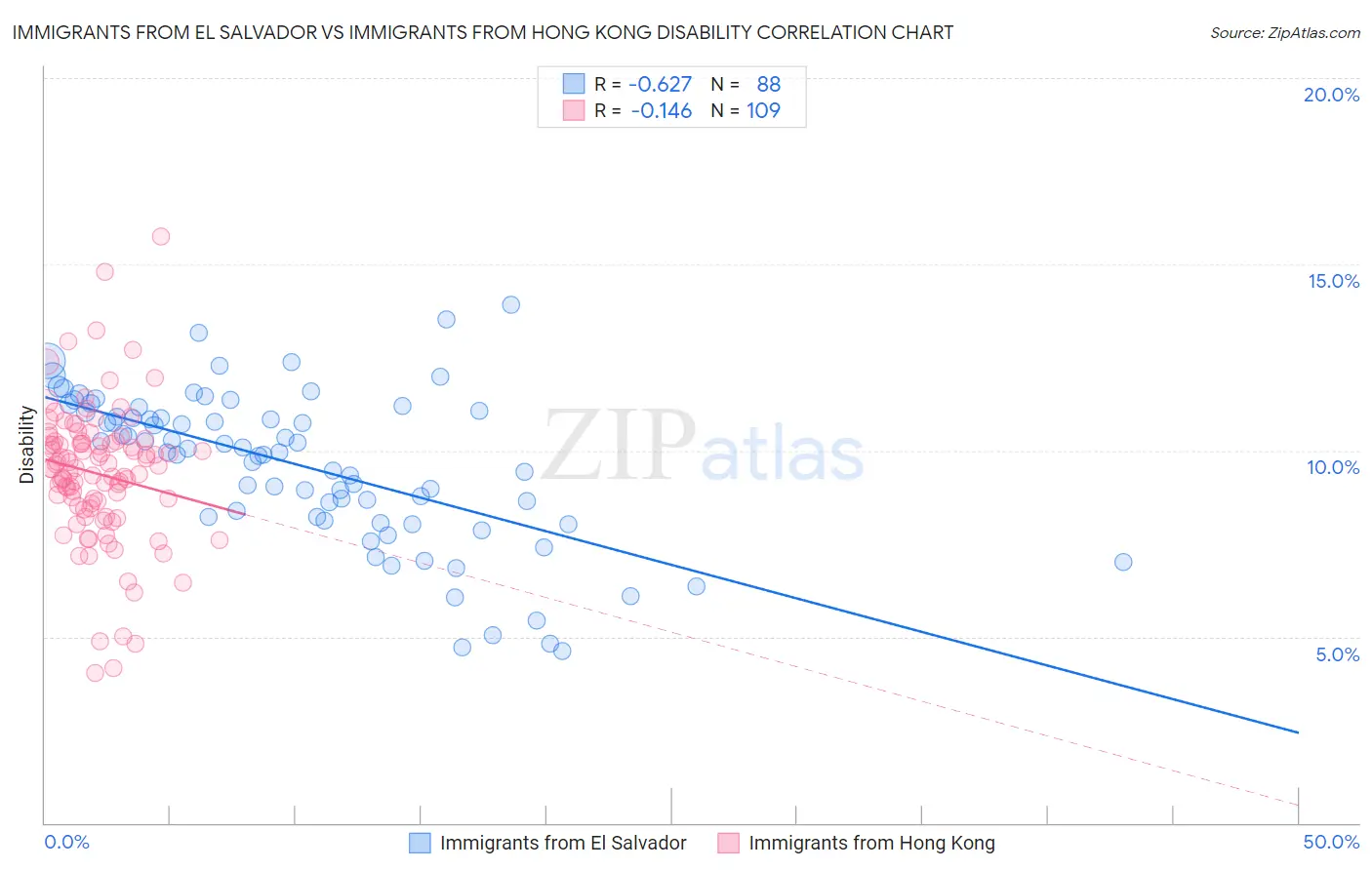 Immigrants from El Salvador vs Immigrants from Hong Kong Disability