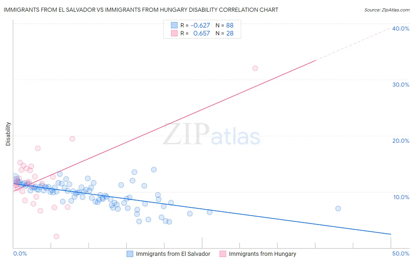 Immigrants from El Salvador vs Immigrants from Hungary Disability