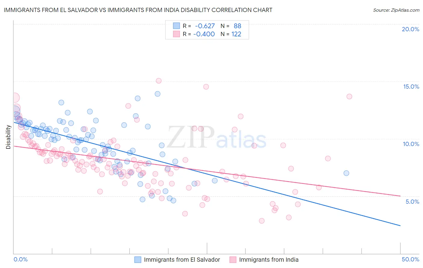 Immigrants from El Salvador vs Immigrants from India Disability