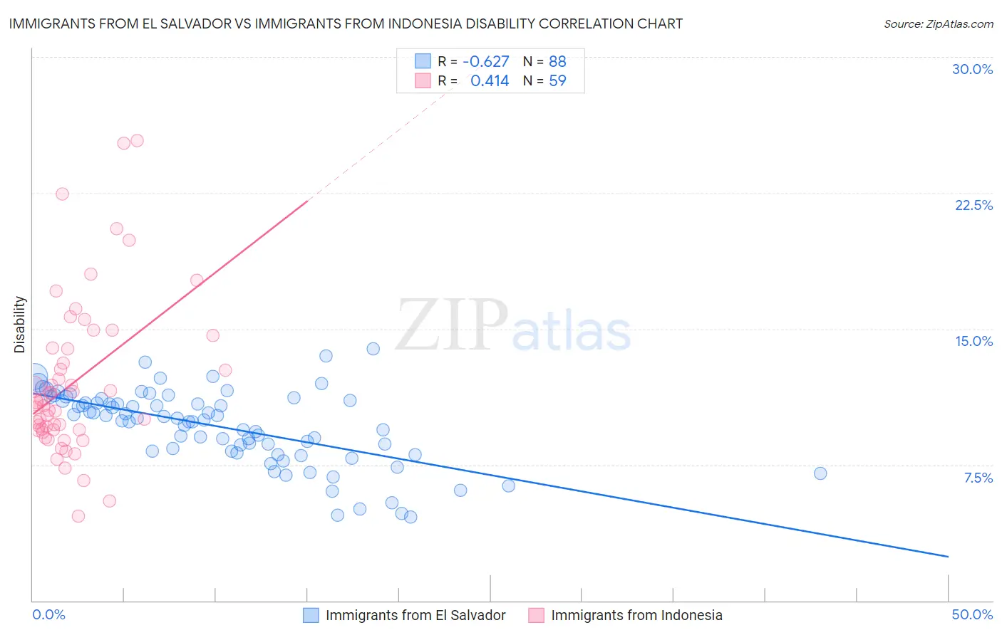 Immigrants from El Salvador vs Immigrants from Indonesia Disability