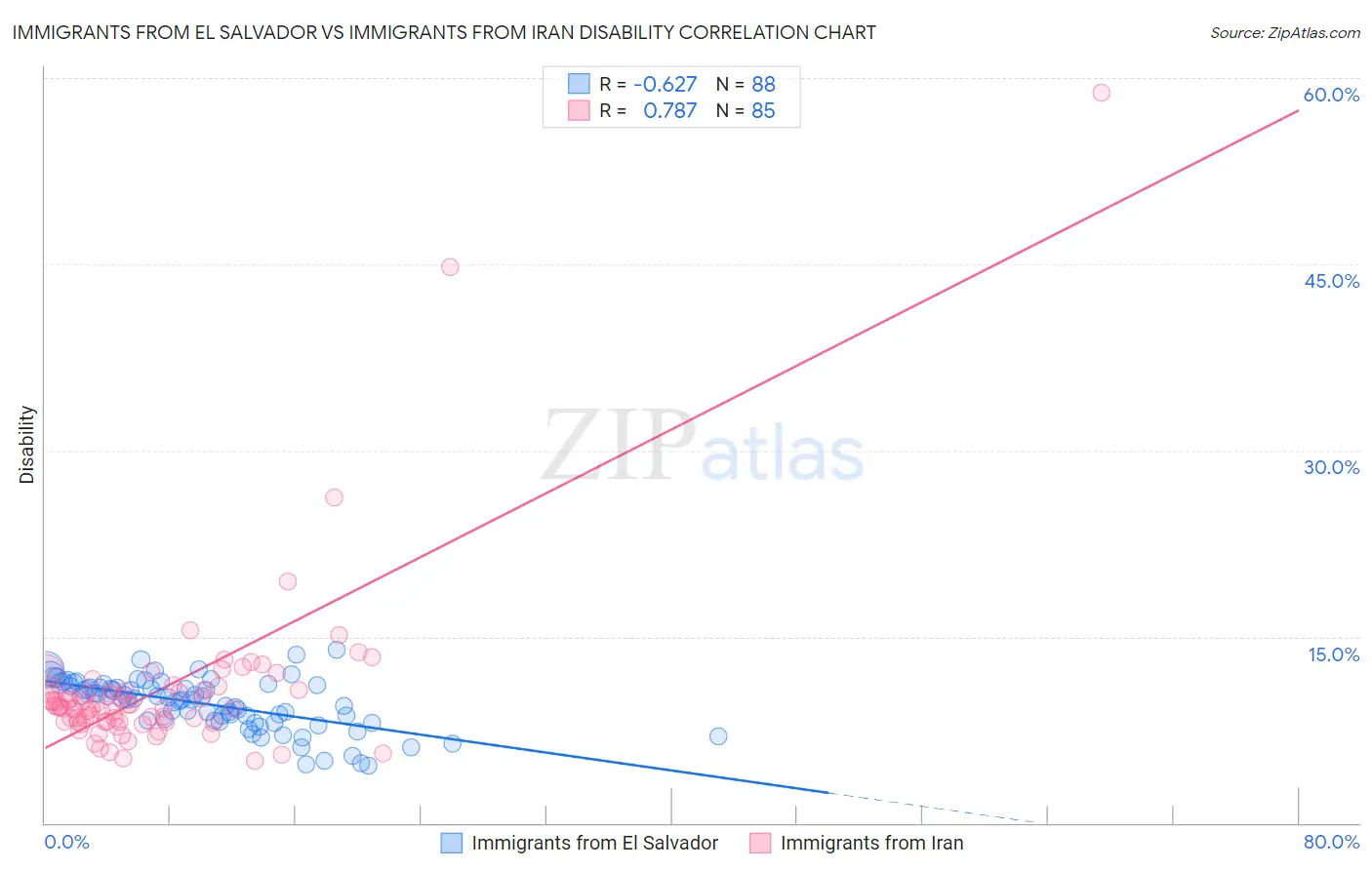 Immigrants from El Salvador vs Immigrants from Iran Disability